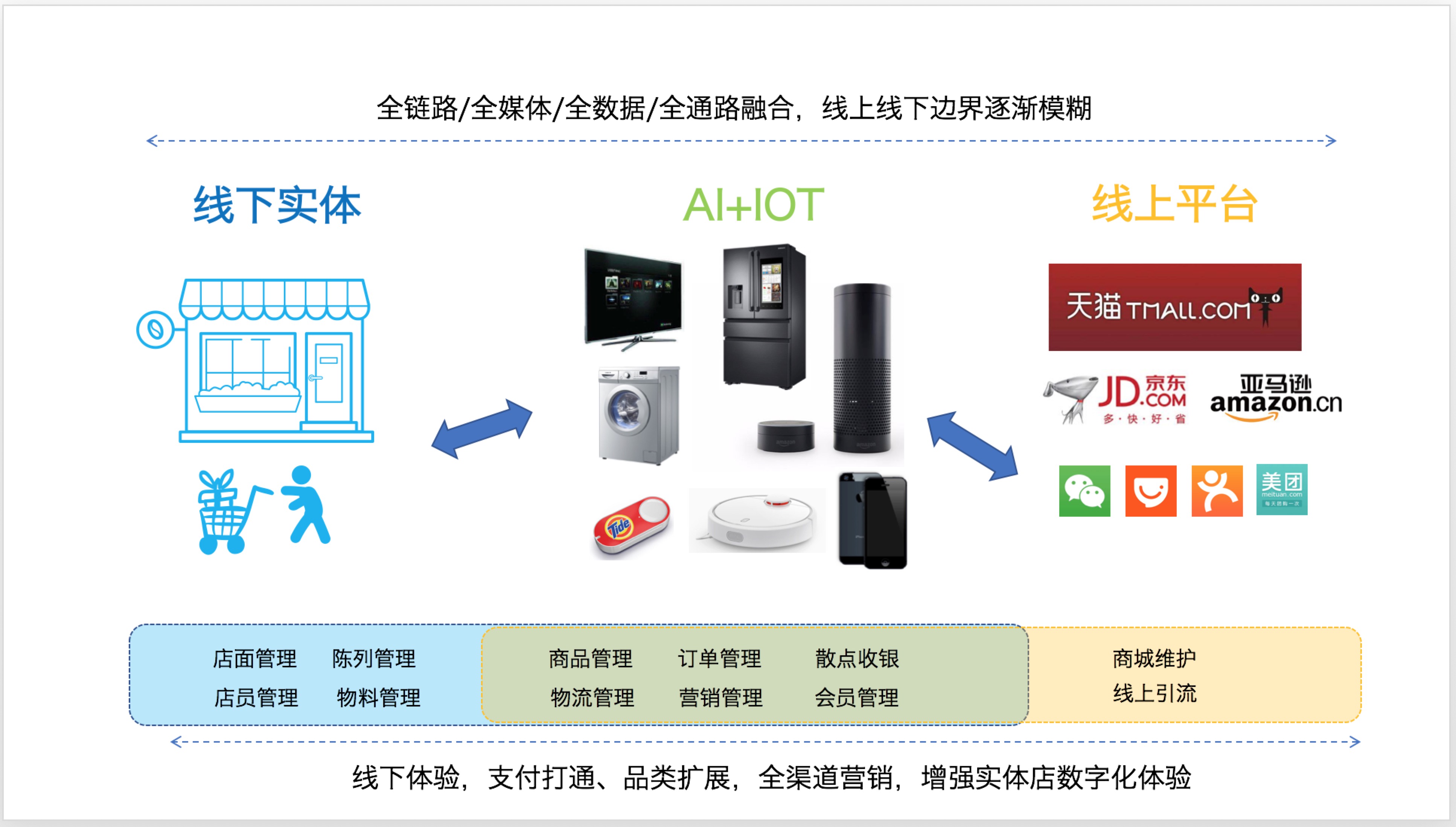 新零售浪潮下的运营核心:变革与增值路径