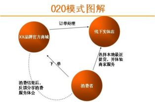 O2O电子商务模式 定义、特点与互联网信息服务的应用